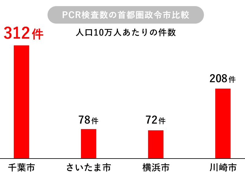 PCR検査数の首都圏政令市比較