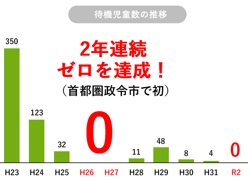 待機児童数の推移 2年連続ゼロを達成