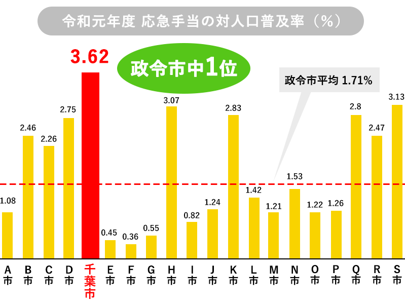 令和元年度 応急手当の対人口普及率（％）