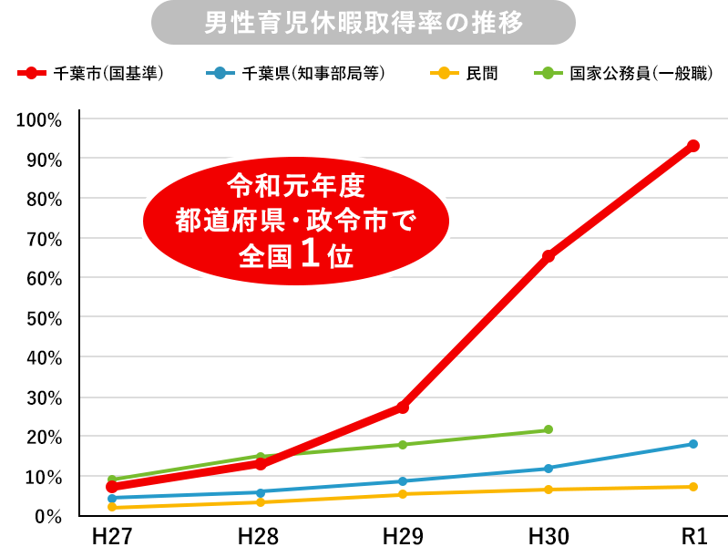 男性育児休暇取得率の推移