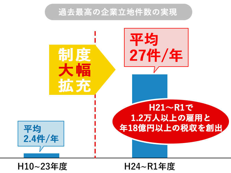 過去最高の企業立地件数の実現