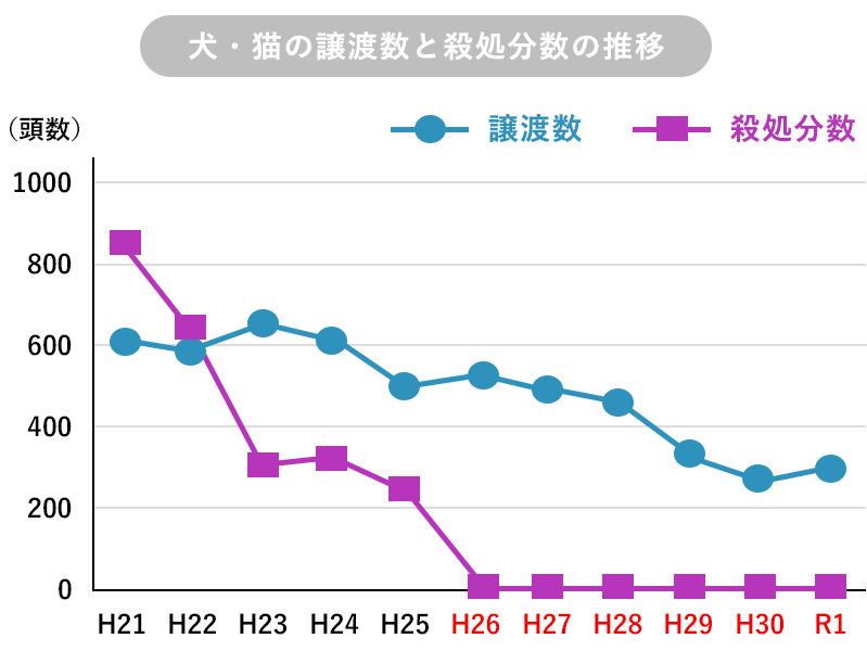 犬・猫の譲渡数と殺処分数の推移