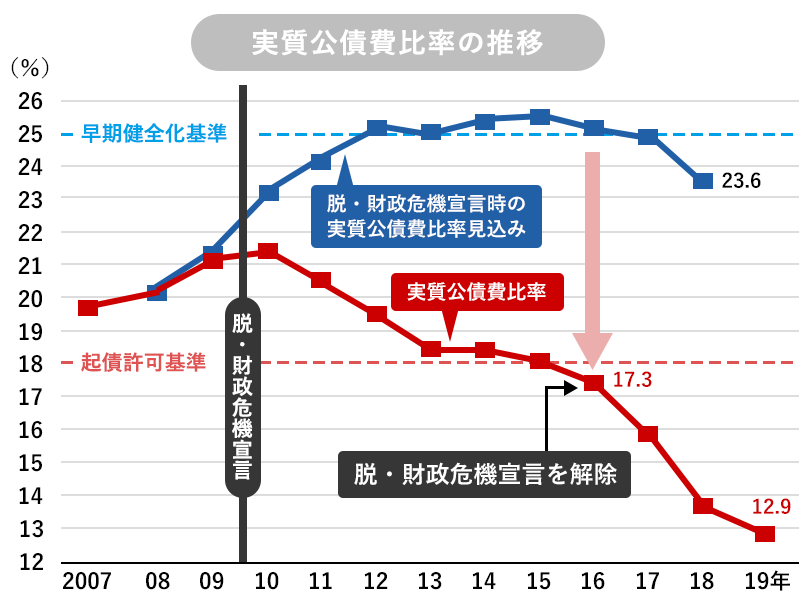 実質公債費比率は21.1%→12.9%へと大幅に改善