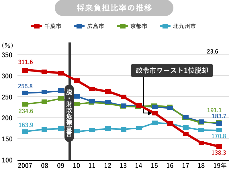 将来負担比率は306.4%→138.3%へ