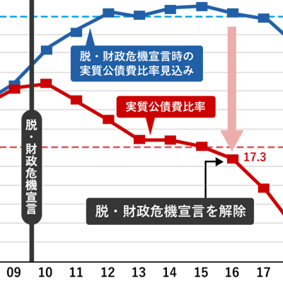 行財政改革